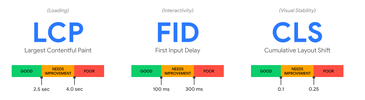 Core Web Vitals