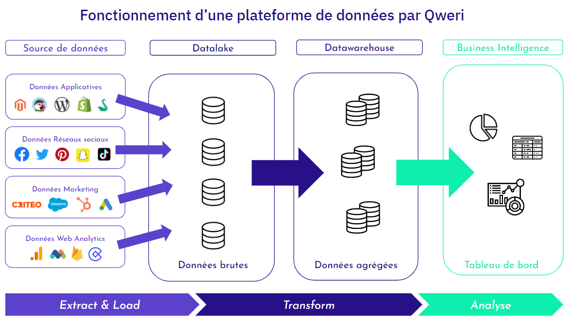 Fonctionnement d'une plateforme de données